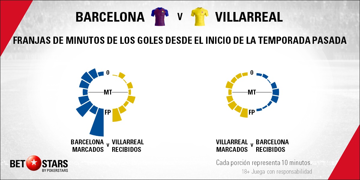 BetStars Barcelona vs Villarreal 03 Betstars, FC Barcelona vs Villarreal, El Barça se parapeta en el Camp Nou para aplacar la insurrección de los modestos, pronosticos deportivos, LaLiga, pronosticos LaLiga, apuestas LaLiga, pronósticos fútbol, apuestas fútbol, partidos de hoy, partidos de futbol hoy, partidos hoy, partidos de liga mañana, calendario liga bbva, partidos de hoy, ultimas noticias deportivas, noticias de deportes, apuestas deportivas, apuestas deportivas pronósticos expertos,